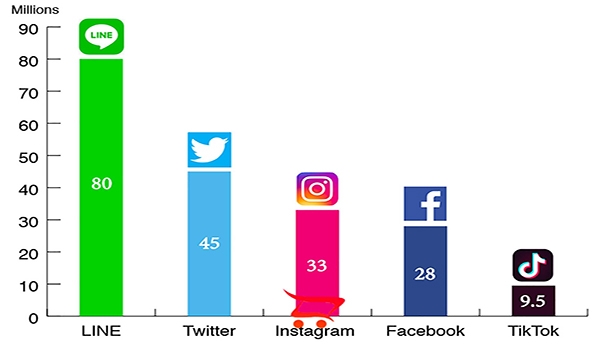 Why Use social media